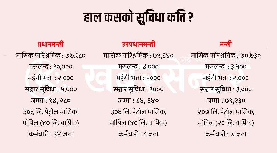 प्रधानमन्त्री र मन्त्रीको तलब र सेवा-सुविधा तोक्ने अधिकार मन्त्रिपरिषद्लाई