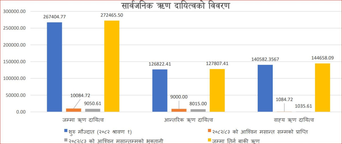 सार्वजनिक ऋण : दायित्व २७ खर्ब २४ अर्ब पुग्यो